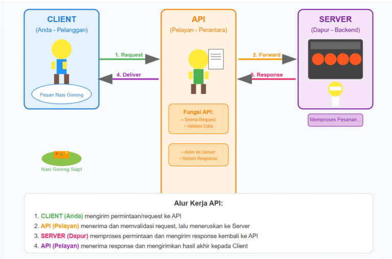 Tutorial RESTful API menggunakan POSTMAN pada project Laravel